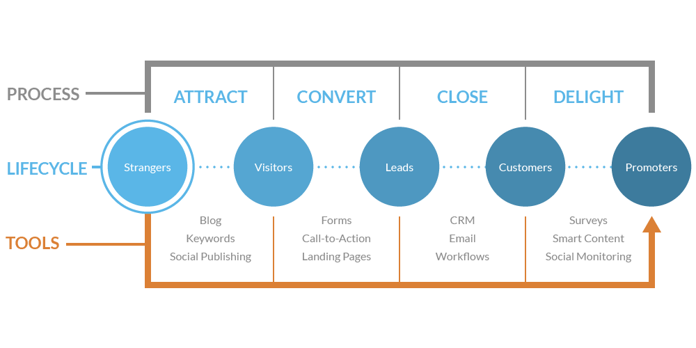 Selling to schools and teachers with the inbound methodology